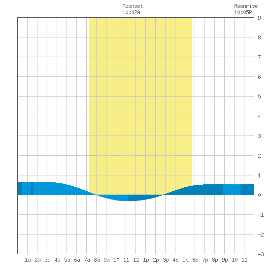 Port Aransas tide chart for Sunday, December 31, 2023