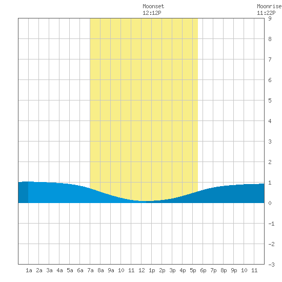 Port Aransas tide chart for Sunday, December 3, 2023