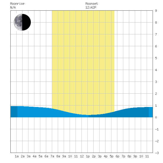 Port Aransas tide chart for Monday, December 4, 2023