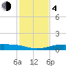 Port Aransas tide chart for Monday, December 4, 2023