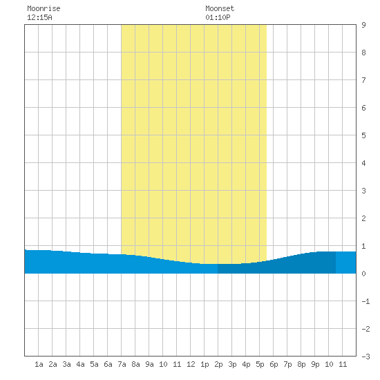 Port Aransas tide chart for Tuesday, December 5, 2023