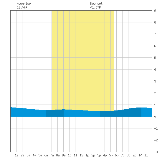 Port Aransas tide chart for Wednesday, December 6, 2023