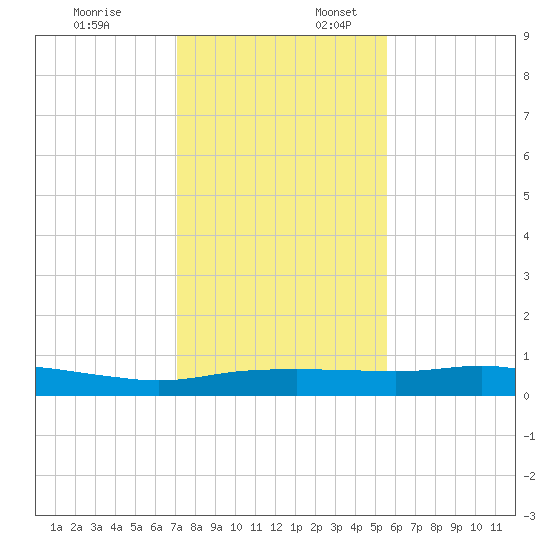 Port Aransas tide chart for Thursday, December 7, 2023