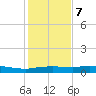 Port Aransas tide chart for Thursday, December 7, 2023