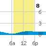 Port Aransas tide chart for Friday, December 8, 2023