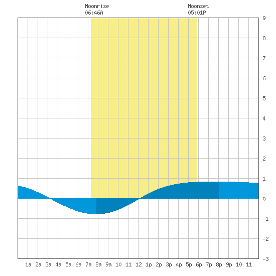 Port Aransas tide chart for Wednesday, January 10, 2024