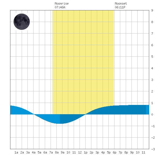 Port Aransas tide chart for Thursday, January 11, 2024