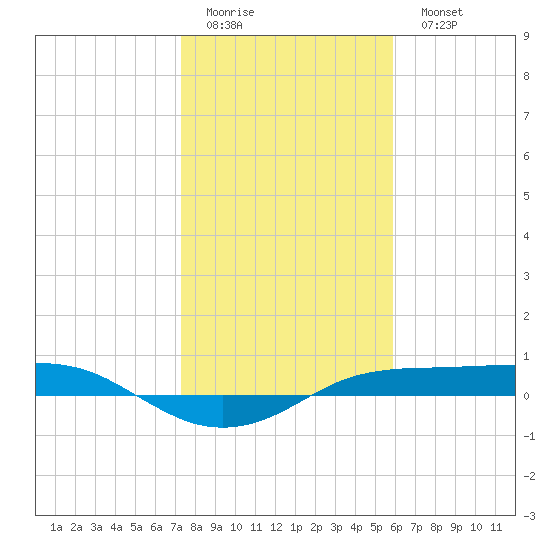 Port Aransas tide chart for Friday, January 12, 2024