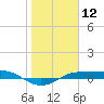 Port Aransas tide chart for Friday, January 12, 2024