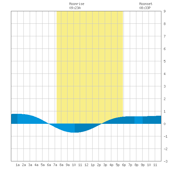 Port Aransas tide chart for Saturday, January 13, 2024