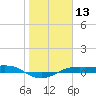 Port Aransas tide chart for Saturday, January 13, 2024