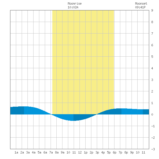 Port Aransas tide chart for Sunday, January 14, 2024