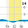 Port Aransas tide chart for Sunday, January 14, 2024