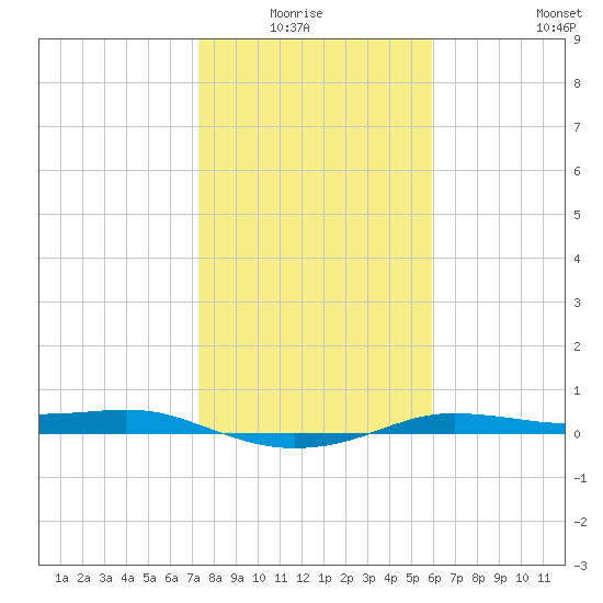 Port Aransas tide chart for Monday, January 15, 2024
