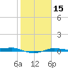Port Aransas tide chart for Monday, January 15, 2024