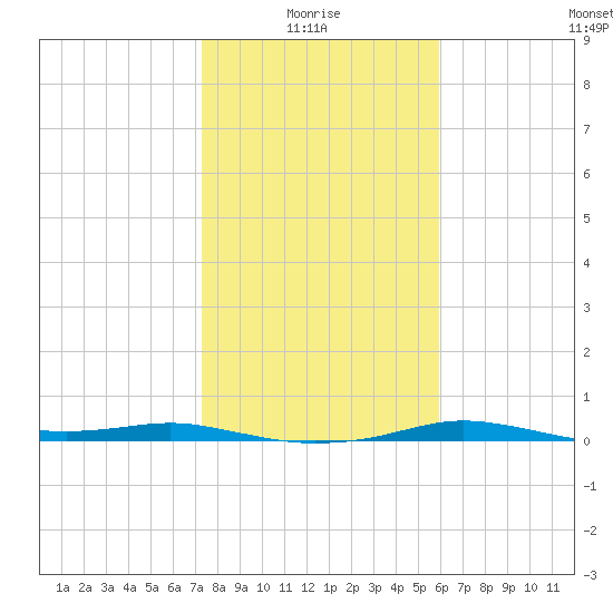 Port Aransas tide chart for Tuesday, January 16, 2024
