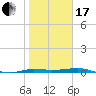 Port Aransas tide chart for Wednesday, January 17, 2024