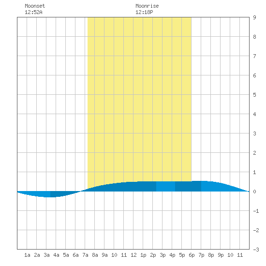 Port Aransas tide chart for Thursday, January 18, 2024
