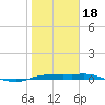 Port Aransas tide chart for Thursday, January 18, 2024