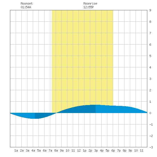 Port Aransas tide chart for Friday, January 19, 2024