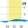 Port Aransas tide chart for Friday, January 19, 2024