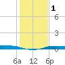 Port Aransas tide chart for Monday, January 1, 2024