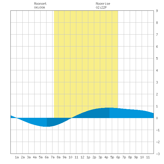 Port Aransas tide chart for Sunday, January 21, 2024