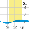 Port Aransas tide chart for Sunday, January 21, 2024