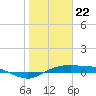 Port Aransas tide chart for Monday, January 22, 2024