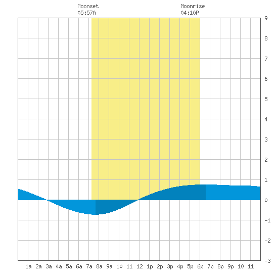 Port Aransas tide chart for Tuesday, January 23, 2024