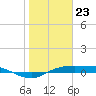 Port Aransas tide chart for Tuesday, January 23, 2024