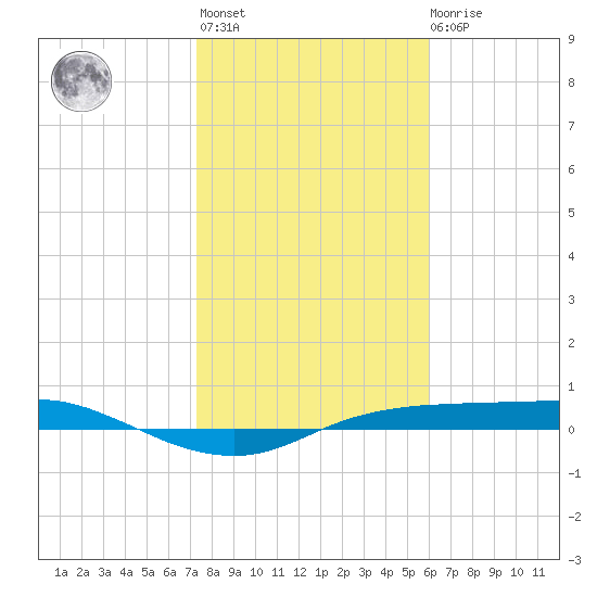 Port Aransas tide chart for Thursday, January 25, 2024