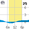 Port Aransas tide chart for Thursday, January 25, 2024