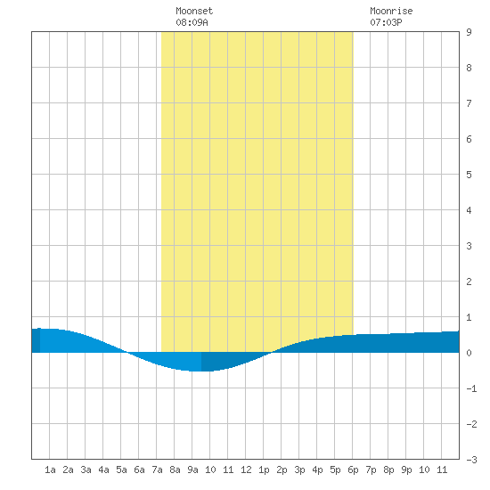 Port Aransas tide chart for Friday, January 26, 2024