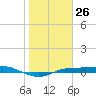 Port Aransas tide chart for Friday, January 26, 2024