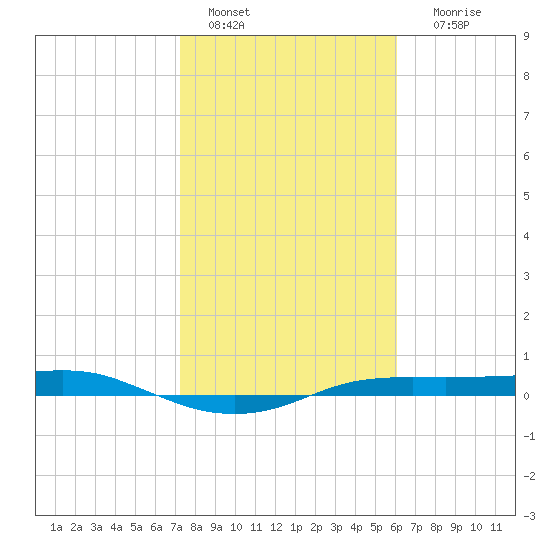 Port Aransas tide chart for Saturday, January 27, 2024