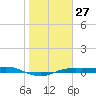 Port Aransas tide chart for Saturday, January 27, 2024