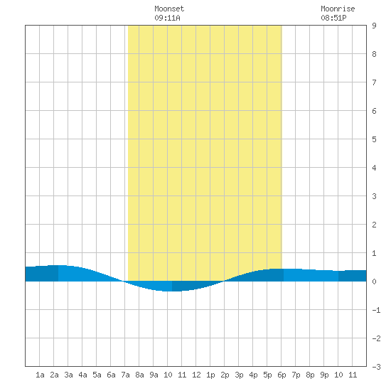 Port Aransas tide chart for Sunday, January 28, 2024