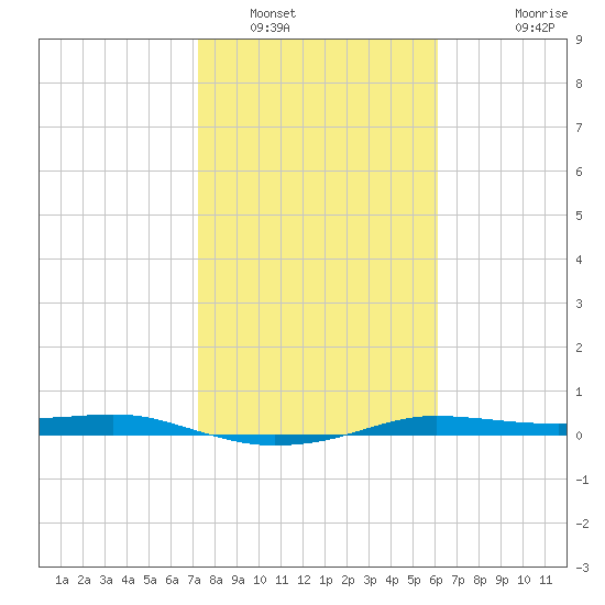 Port Aransas tide chart for Monday, January 29, 2024