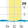 Port Aransas tide chart for Monday, January 29, 2024