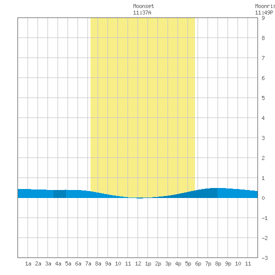 Port Aransas tide chart for Tuesday, January 2, 2024