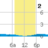 Port Aransas tide chart for Tuesday, January 2, 2024