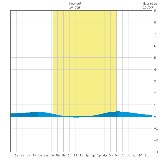 Port Aransas tide chart for Tuesday, January 30, 2024