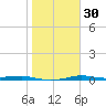 Port Aransas tide chart for Tuesday, January 30, 2024