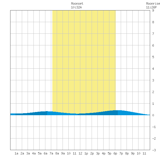 Port Aransas tide chart for Wednesday, January 31, 2024