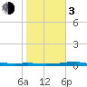 Port Aransas tide chart for Wednesday, January 3, 2024