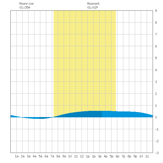 Port Aransas tide chart for Friday, January 5, 2024