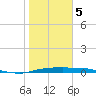 Port Aransas tide chart for Friday, January 5, 2024