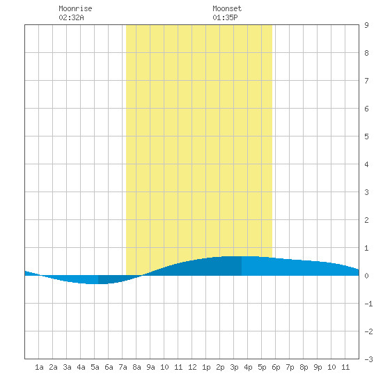 Port Aransas tide chart for Saturday, January 6, 2024