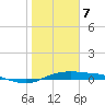 Port Aransas tide chart for Sunday, January 7, 2024